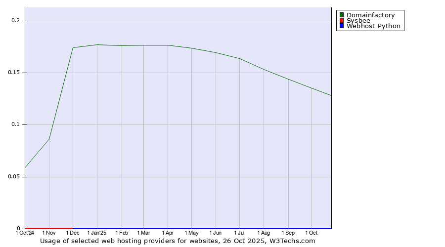 Historical trends in the usage of Domainfactory vs. Sysbee vs. Webhost Python