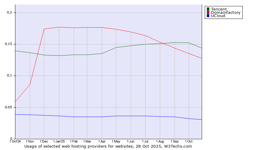 Historical trends in the usage of Tencent vs. Domainfactory vs. UCloud