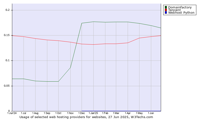 Historical trends in the usage of Domainfactory vs. Tencent vs. Webhost Python