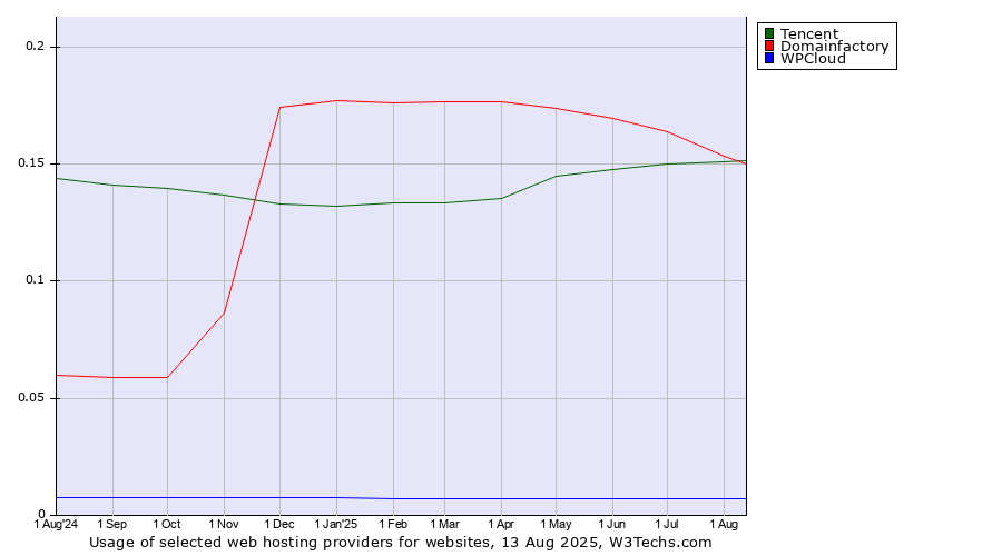 Historical trends in the usage of Domainfactory vs. Tencent vs. WPCloud