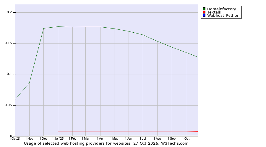 Historical trends in the usage of Domainfactory vs. Textalk vs. Webhost Python