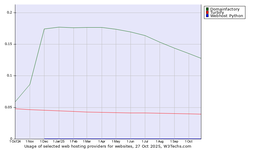 Historical trends in the usage of Domainfactory vs. Turbify vs. Webhost Python