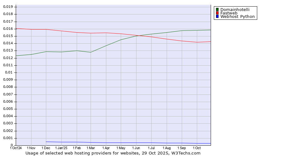 Historical trends in the usage of Domainhotelli vs. Fastweb vs. Webhost Python