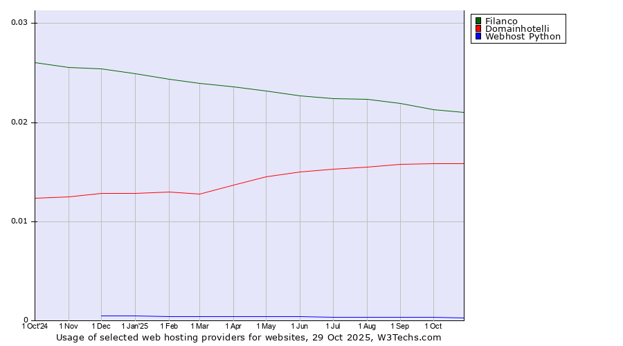 Historical trends in the usage of Filanco vs. Domainhotelli vs. Webhost Python