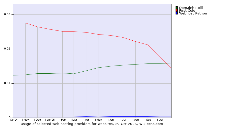 Historical trends in the usage of Domainhotelli vs. First Colo vs. Webhost Python