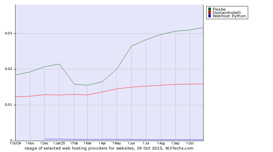 Historical trends in the usage of Flexbe vs. Domainhotelli vs. Webhost Python