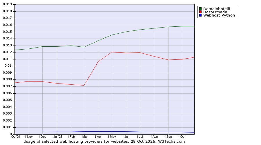 Historical trends in the usage of Domainhotelli vs. HostArmada vs. Webhost Python