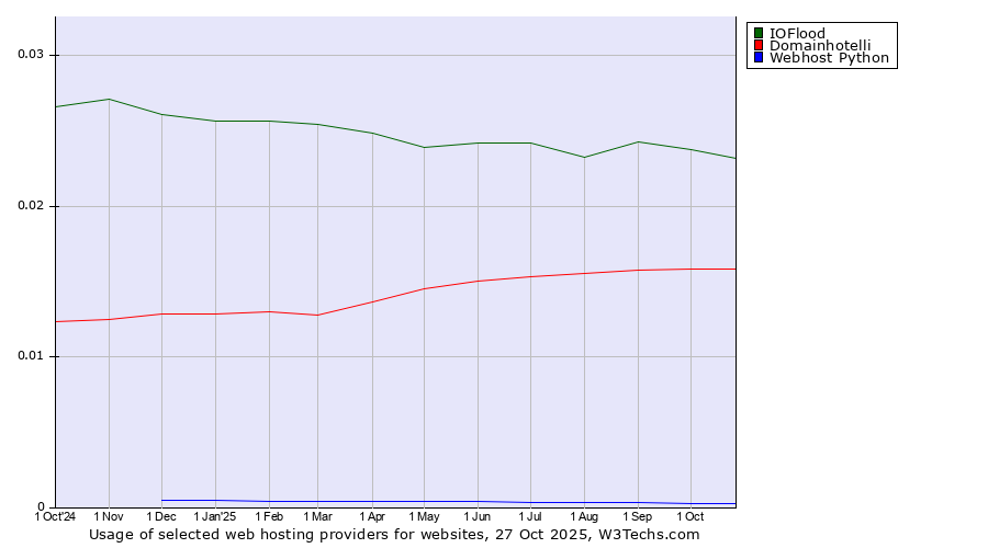 Historical trends in the usage of IOFlood vs. Domainhotelli vs. Webhost Python