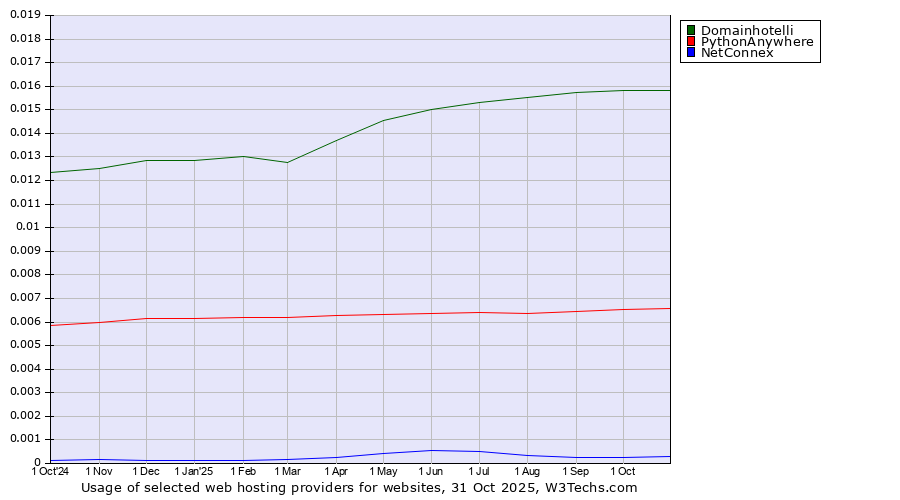 Historical trends in the usage of Domainhotelli vs. PythonAnywhere vs. NetConnex