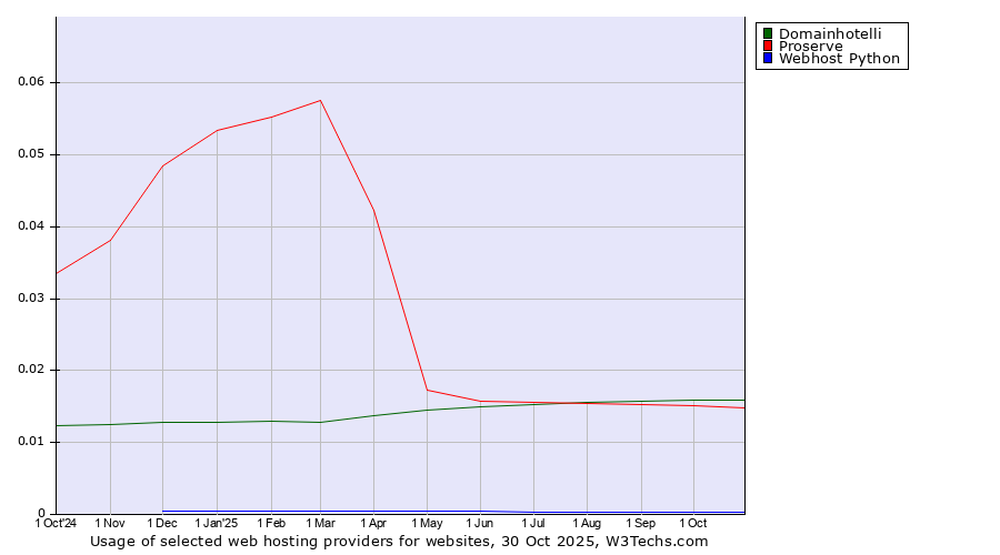 Historical trends in the usage of Domainhotelli vs. Proserve vs. Webhost Python