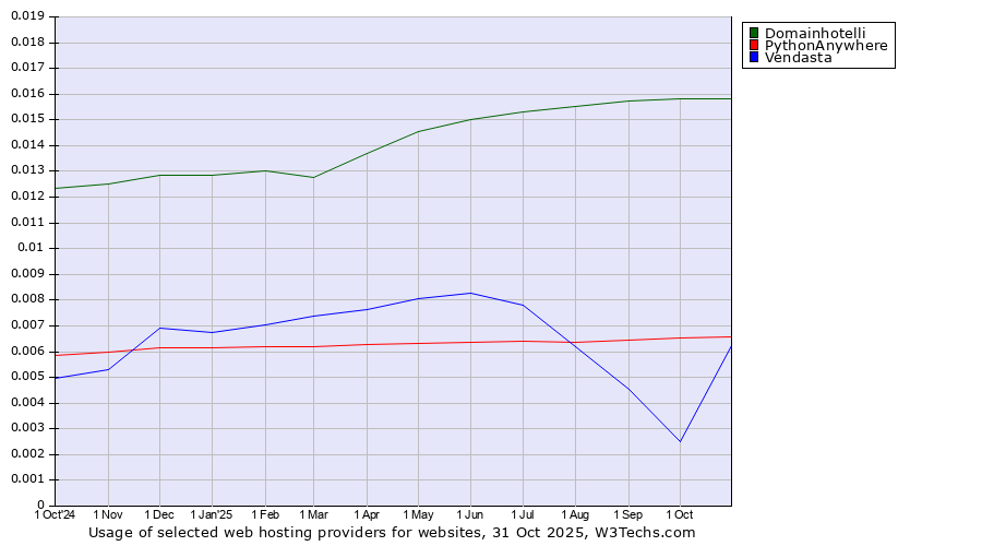 Historical trends in the usage of Domainhotelli vs. PythonAnywhere vs. Vendasta