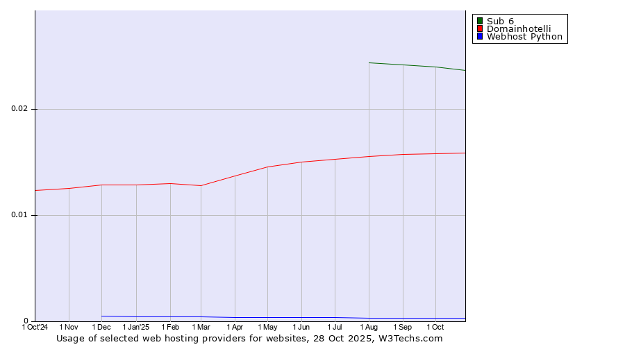 Historical trends in the usage of Sub 6 vs. Domainhotelli vs. Webhost Python