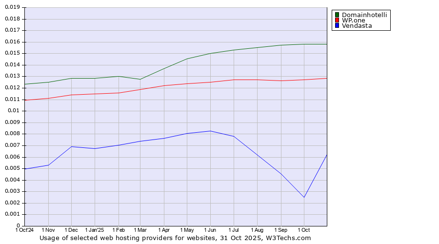 Historical trends in the usage of Domainhotelli vs. WP.one vs. Vendasta