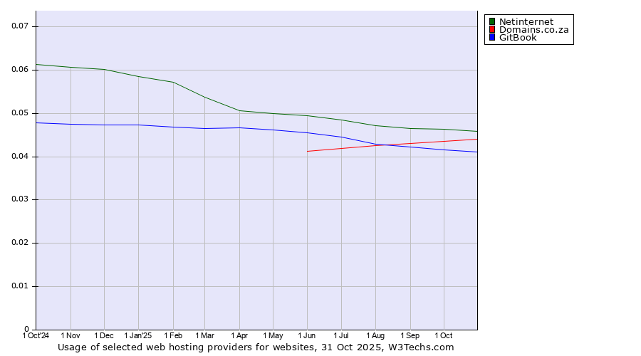 Historical trends in the usage of Netinternet vs. Domains.co.za vs. GitBook