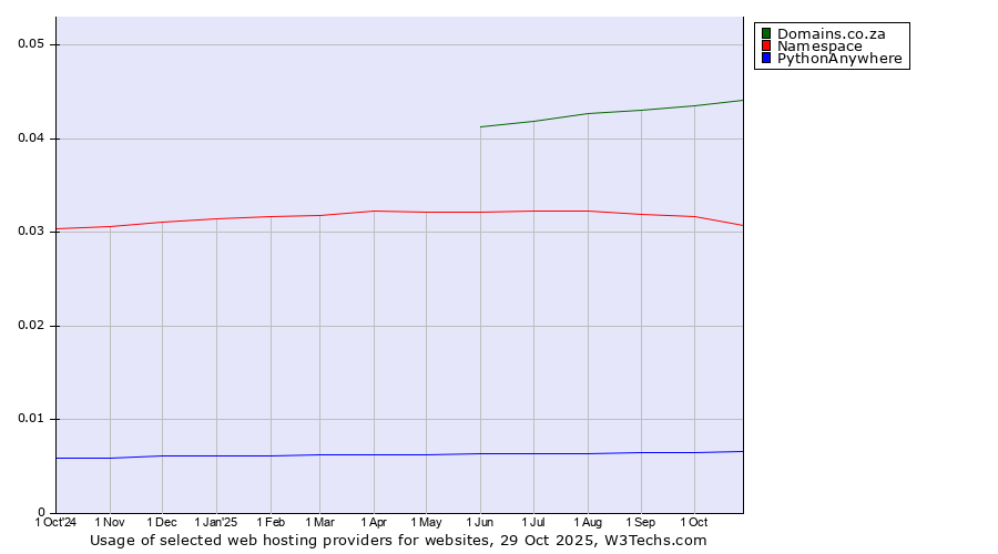 Historical trends in the usage of Domains.co.za vs. Namespace vs. PythonAnywhere