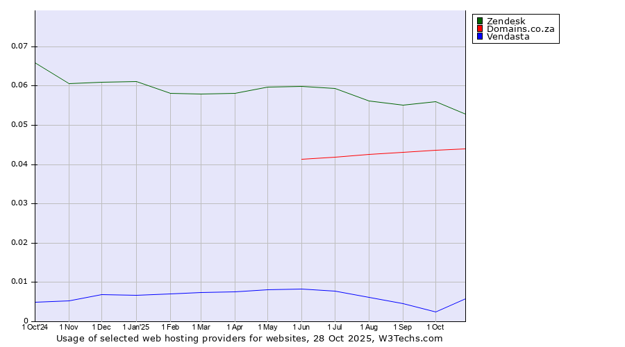 Historical trends in the usage of Zendesk vs. Domains.co.za vs. Vendasta