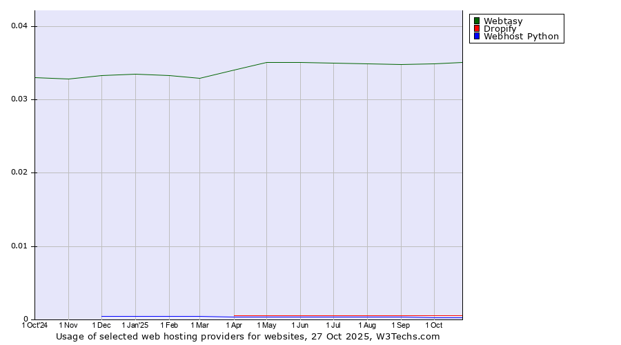 Historical trends in the usage of Webtasy vs. Dropify vs. Webhost Python