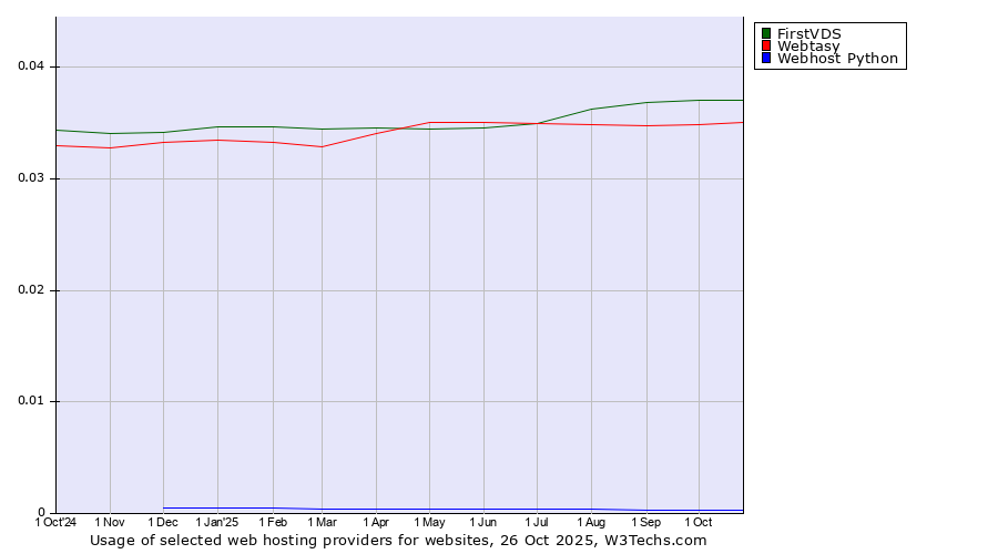 Historical trends in the usage of FirstVDS vs. Webtasy vs. Webhost Python