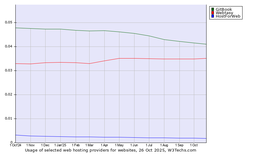 Historical trends in the usage of GitBook vs. Webtasy vs. HostForWeb
