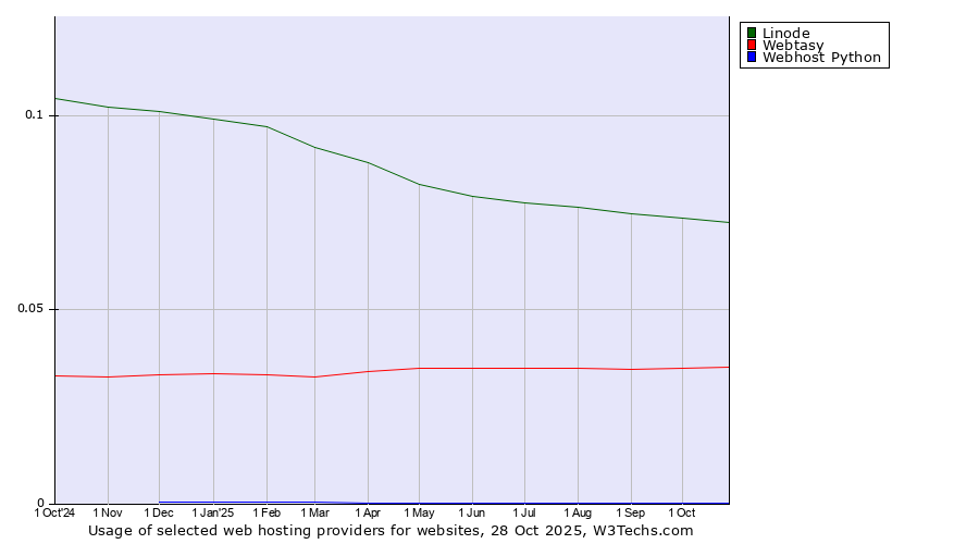 Historical trends in the usage of Linode vs. Webtasy vs. Webhost Python