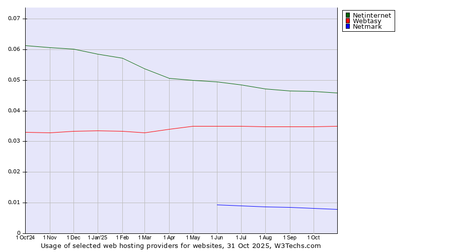 Historical trends in the usage of Netinternet vs. Webtasy vs. Netmark