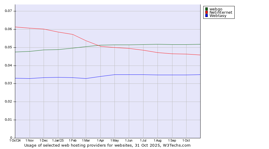 Historical trends in the usage of webgo vs. Netinternet vs. Webtasy