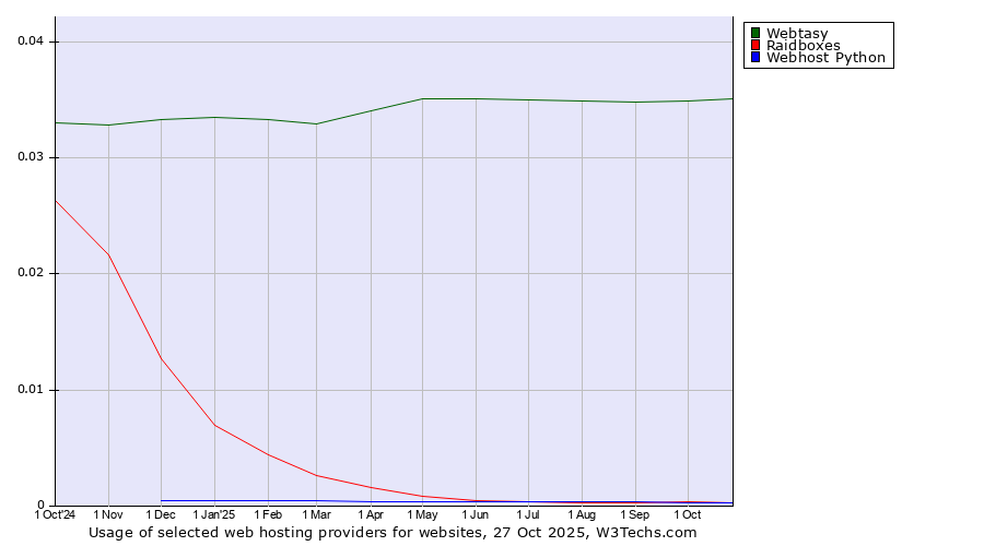 Historical trends in the usage of Webtasy vs. Raidboxes vs. Webhost Python