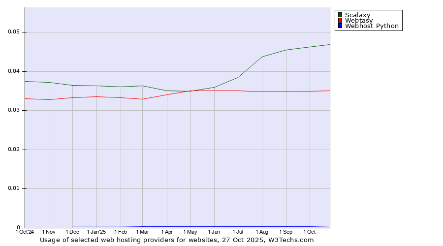 Historical trends in the usage of Scalaxy vs. Webtasy vs. Webhost Python
