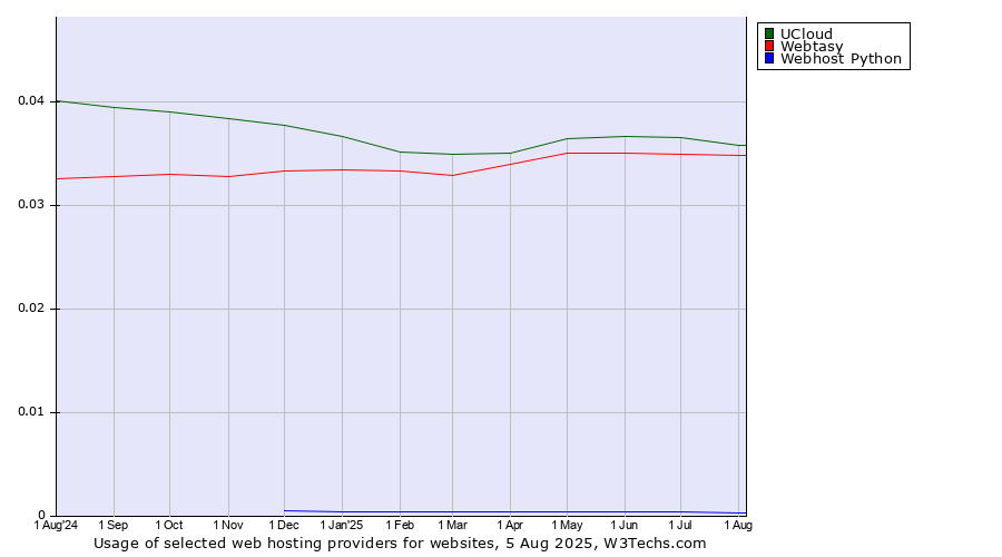 Historical trends in the usage of UCloud vs. Webtasy vs. Webhost Python