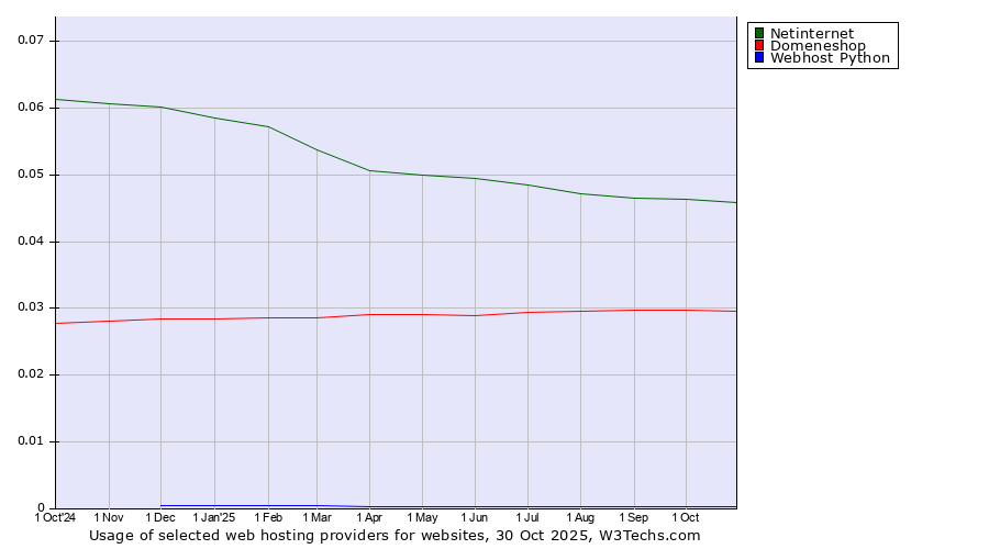 Historical trends in the usage of Netinternet vs. Domeneshop vs. Webhost Python