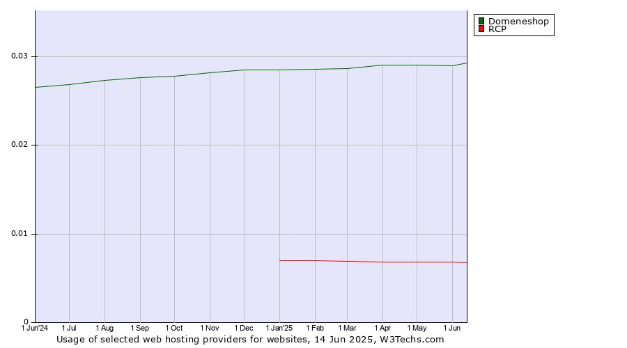 Historical trends in the usage of Domeneshop vs. RCP