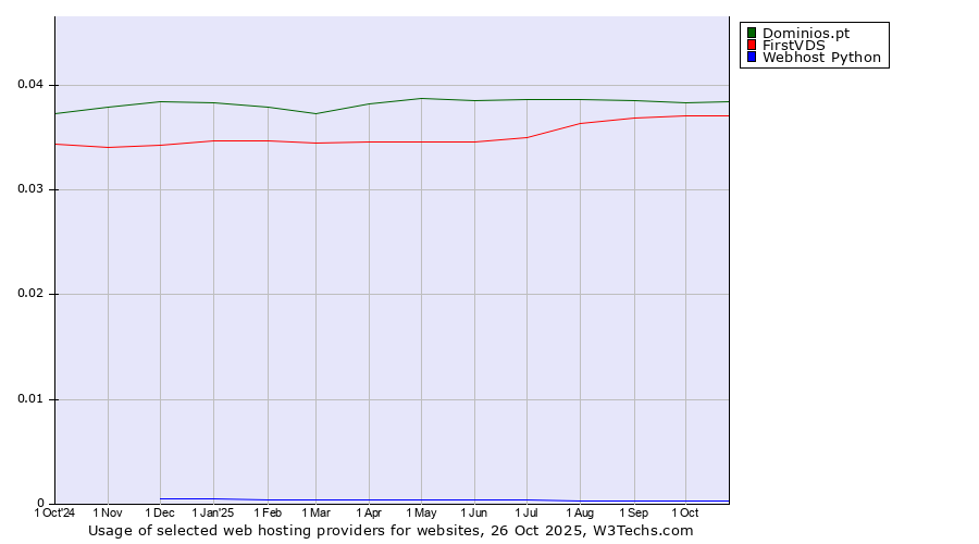 Historical trends in the usage of Dominios.pt vs. FirstVDS vs. Webhost Python