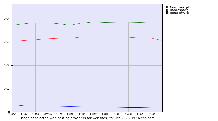 Historical trends in the usage of Dominios.pt vs. Namespace vs. HostForWeb