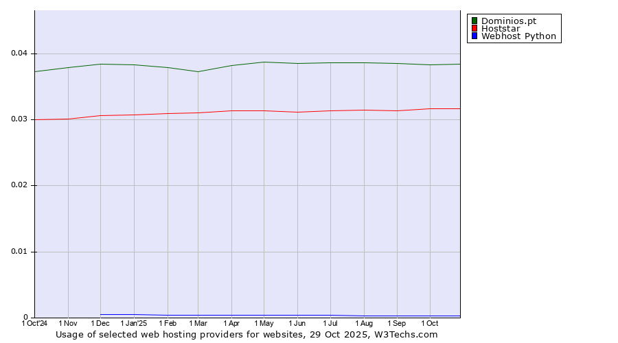 Historical trends in the usage of Dominios.pt vs. Hoststar vs. Webhost Python