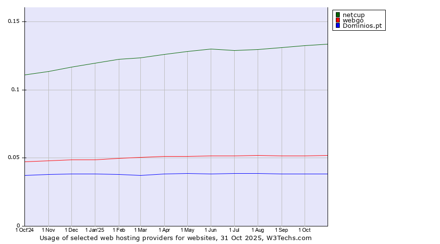 Historical trends in the usage of netcup vs. webgo vs. Dominios.pt
