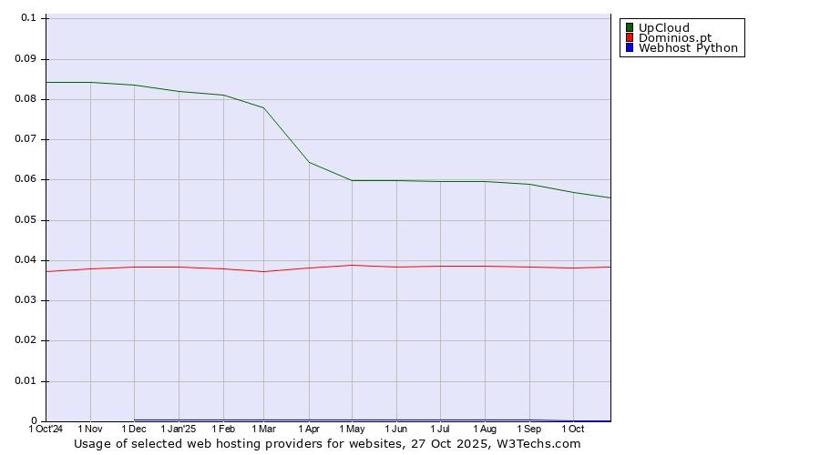 Historical trends in the usage of UpCloud vs. Dominios.pt vs. Webhost Python