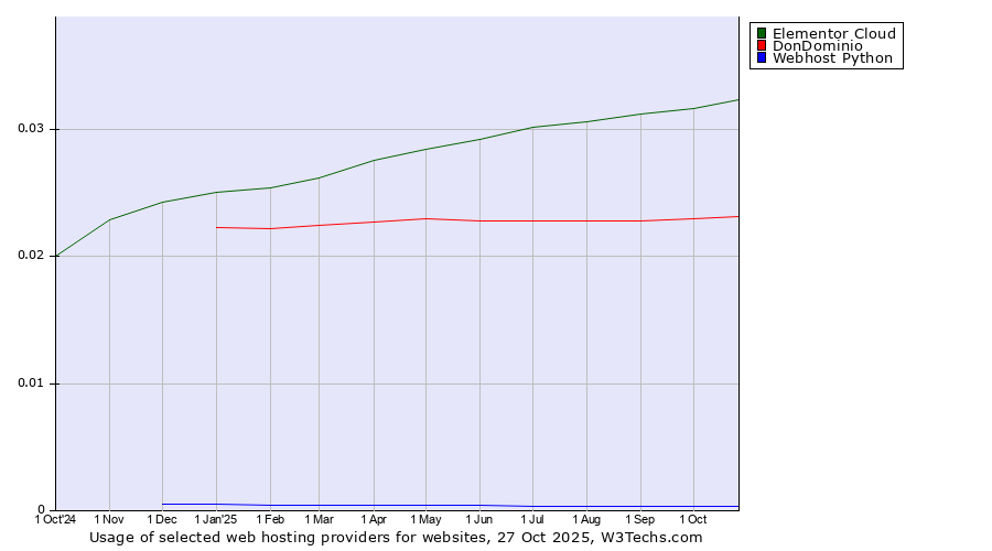 Historical trends in the usage of Elementor Cloud vs. DonDominio vs. Webhost Python