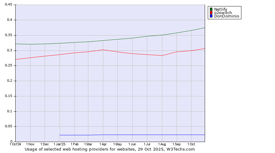 Historical trends in the usage of Netlify vs. o2switch vs. DonDominio