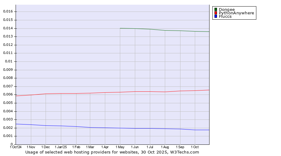 Historical trends in the usage of Dongee vs. PythonAnywhere vs. Fluccs