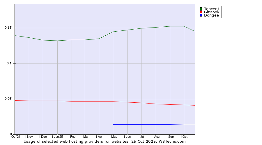 Historical trends in the usage of Tencent vs. GitBook vs. Dongee