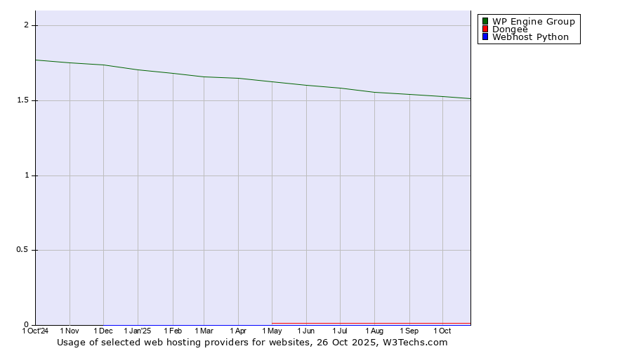 Historical trends in the usage of WP Engine Group vs. Dongee vs. Webhost Python