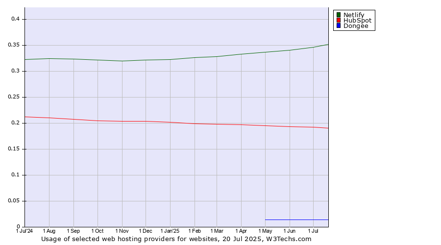 Historical trends in the usage of Netlify vs. HubSpot vs. Dongee