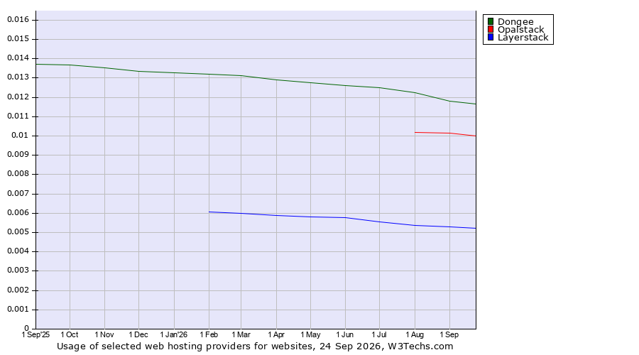 Historical trends in the usage of Dongee vs. Opalstack vs. Layerstack