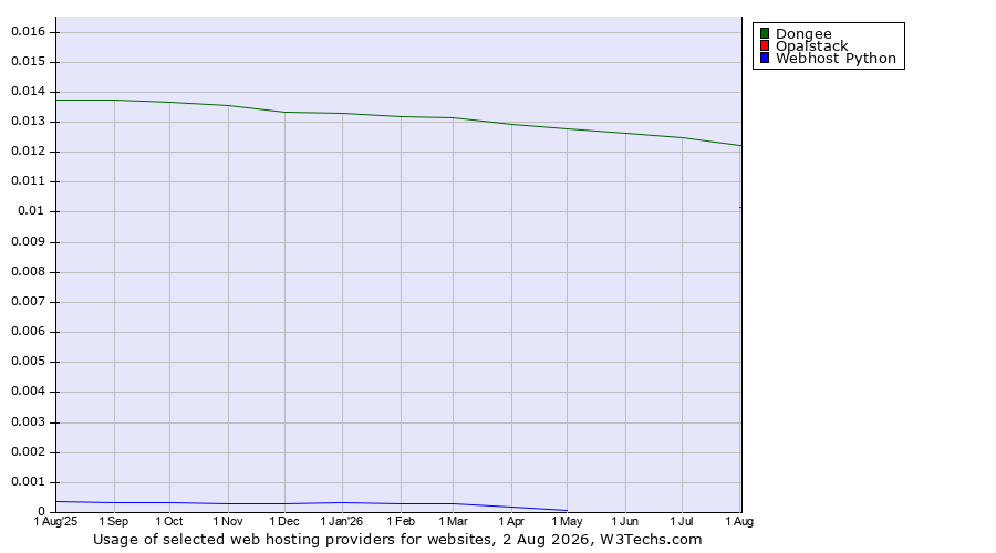 Historical trends in the usage of Dongee vs. Opalstack vs. Webhost Python
