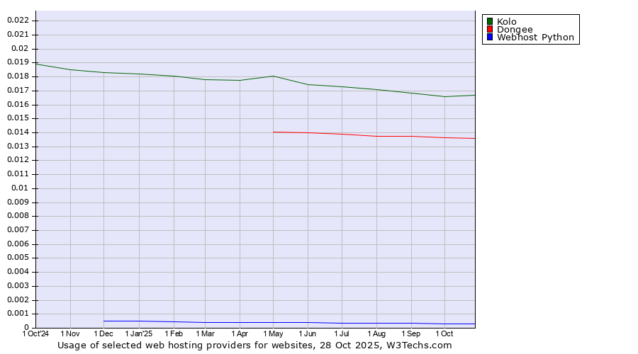 Historical trends in the usage of Kolo vs. Dongee vs. Webhost Python