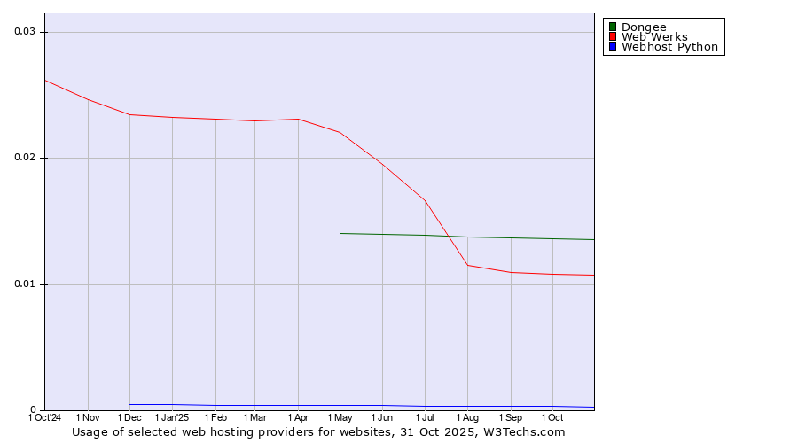 Historical trends in the usage of Dongee vs. Web Werks vs. Webhost Python