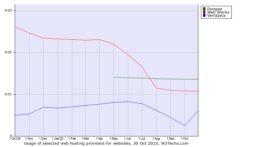 Historical trends in the usage of Dongee vs. Web Werks vs. Vendasta
