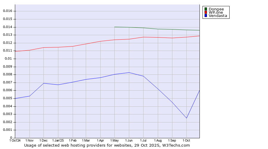 Historical trends in the usage of Dongee vs. WP.one vs. Vendasta