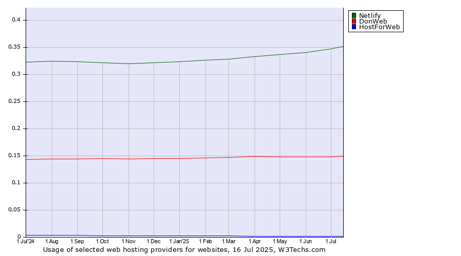 Historical trends in the usage of Netlify vs. DonWeb vs. HostForWeb