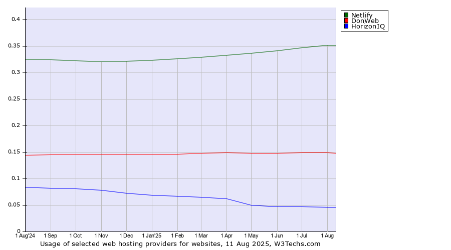 Historical trends in the usage of Netlify vs. DonWeb vs. HorizonIQ